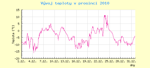 Msn vvoj teploty v Ostrav za prosinec 2010