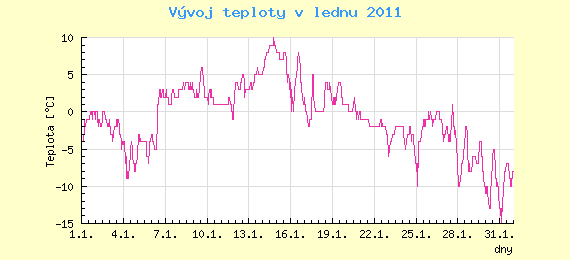 Msn vvoj teploty v Ostrav za leden 2011