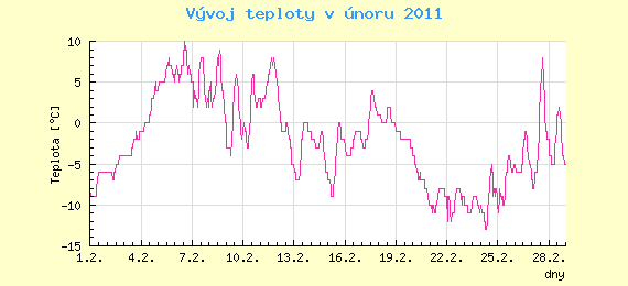 Msn vvoj teploty v Ostrav za nor 2011