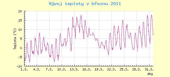 Msn vvoj teploty v Ostrav za bezen 2011