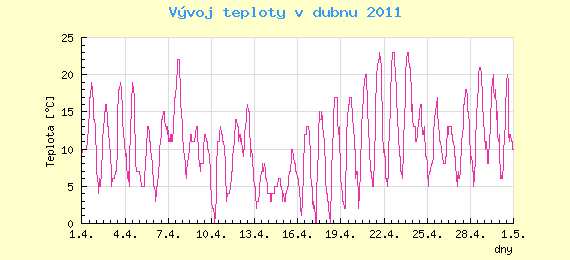 Msn vvoj teploty v Ostrav za duben 2011