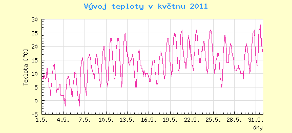 Msn vvoj teploty v Ostrav za kvten 2011