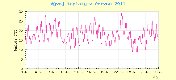 Msn vvoj teploty v Ostrav za erven 2011