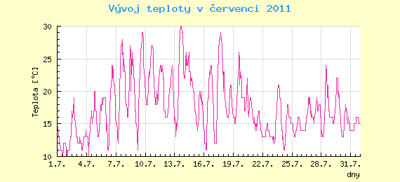 Msn vvoj teploty v Ostrav za ervenec 2011