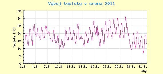 Msn vvoj teploty v Praze za srpen 2011
