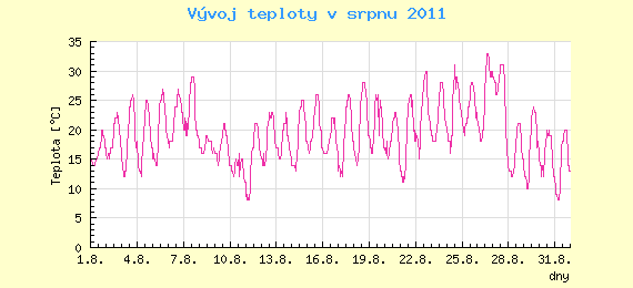 Msn vvoj teploty v Ostrav za srpen 2011