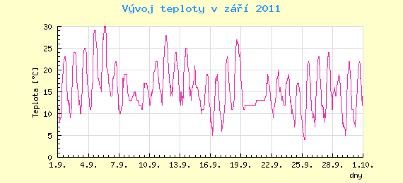 Msn vvoj teploty v Ostrav za z 2011