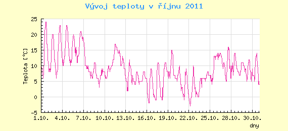 Msn vvoj teploty v Ostrav za jen 2011