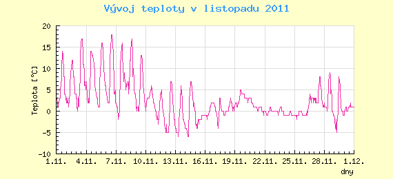 Msn vvoj teploty v Ostrav za listopad 2011