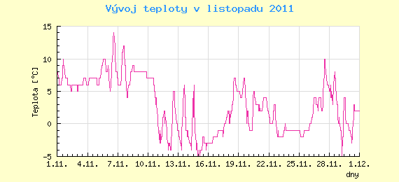 Msn vvoj teploty v Praze za listopad 2011