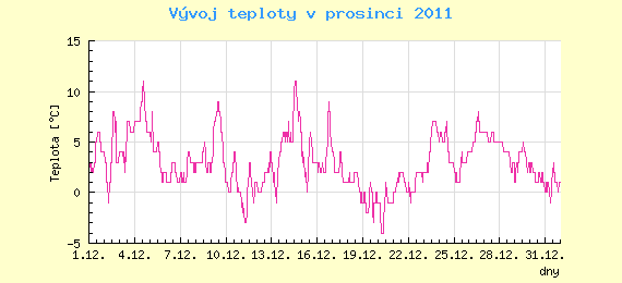 Msn vvoj teploty v Praze za prosinec 2011