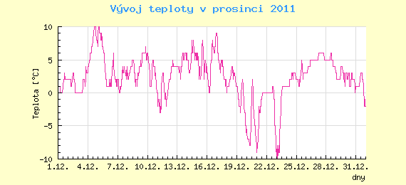 Msn vvoj teploty v Ostrav za prosinec 2011