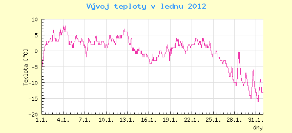 Msn vvoj teploty v Ostrav za leden 2012