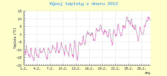 Msn vvoj teploty v Brn za nor 2012