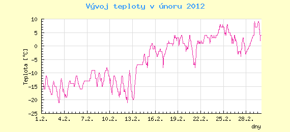 Msn vvoj teploty v Ostrav za nor 2012