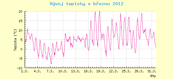 Msn vvoj teploty v Ostrav za bezen 2012