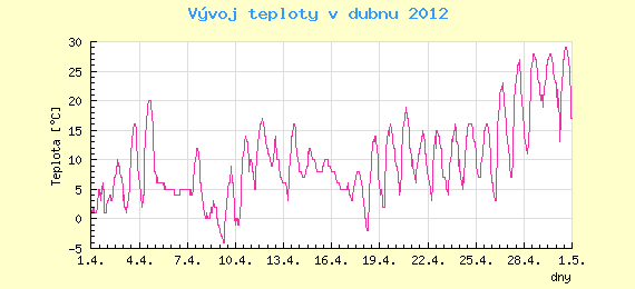 Msn vvoj teploty v Ostrav za duben 2012