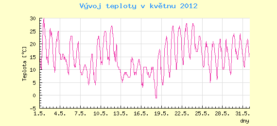 Msn vvoj teploty v Ostrav za kvten 2012