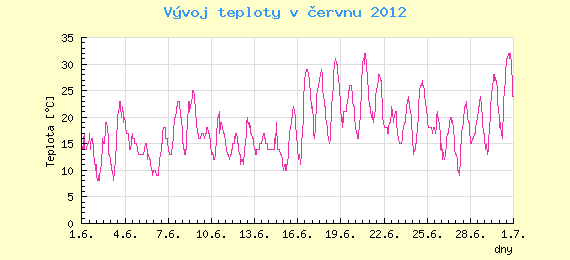 Msn vvoj teploty v Ostrav za erven 2012