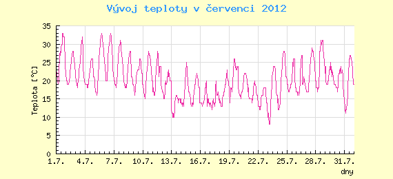 Msn vvoj teploty v Ostrav za ervenec 2012