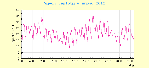 Msn vvoj teploty v Brn za srpen 2012
