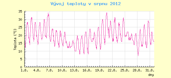 Msn vvoj teploty v Ostrav za srpen 2012