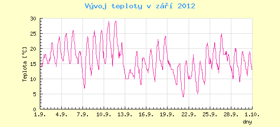 Msn vvoj teploty v Brn za z 2012