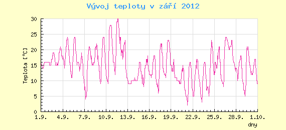 Msn vvoj teploty v Ostrav za z 2012