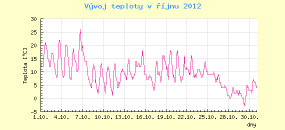 Msn vvoj teploty v Brn za jen 2012