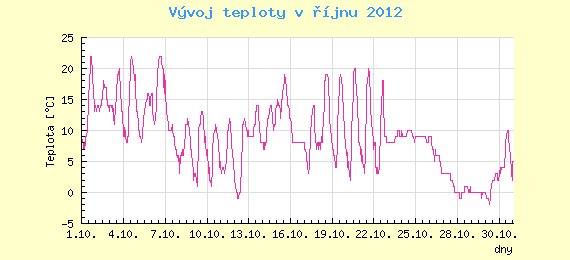 Msn vvoj teploty v Ostrav za jen 2012