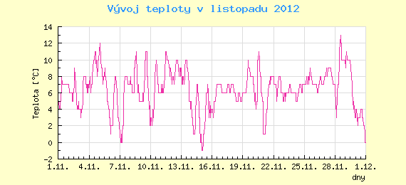 Msn vvoj teploty v Brn za listopad 2012