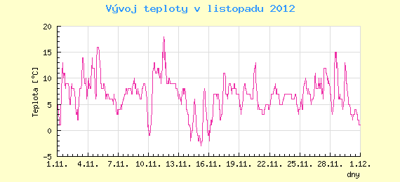 Msn vvoj teploty v Ostrav za listopad 2012