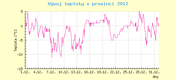 Msn vvoj teploty v Brn za prosinec 2012