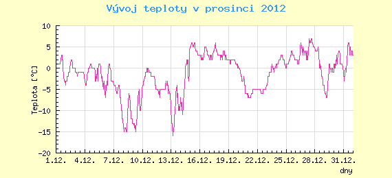 Msn vvoj teploty v Ostrav za prosinec 2012