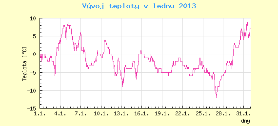 Msn vvoj teploty v Brn za leden 2013