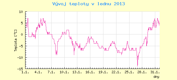 Msn vvoj teploty v Ostrav za leden 2013