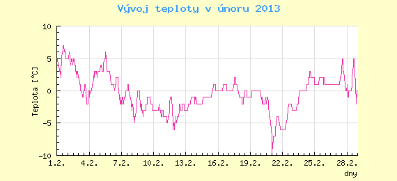 Msn vvoj teploty v Ostrav za nor 2013