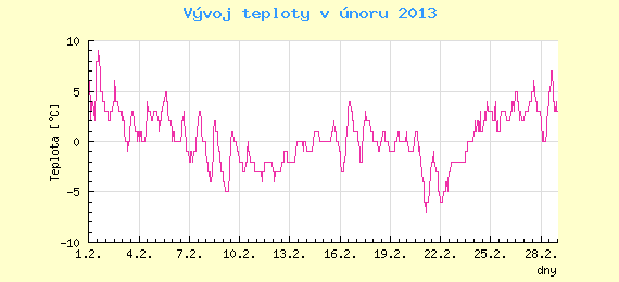 Msn vvoj teploty v Brn za nor 2013