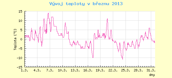 Msn vvoj teploty v Ostrav za bezen 2013