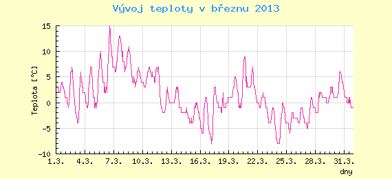 Msn vvoj teploty v Brn za bezen 2013