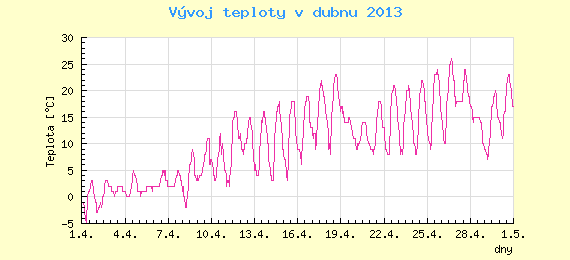 Msn vvoj teploty v Brn za duben 2013