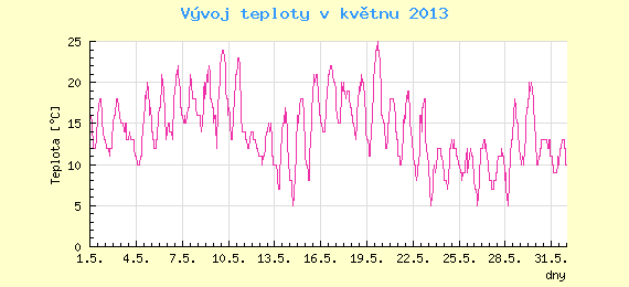 Msn vvoj teploty v Brn za kvten 2013