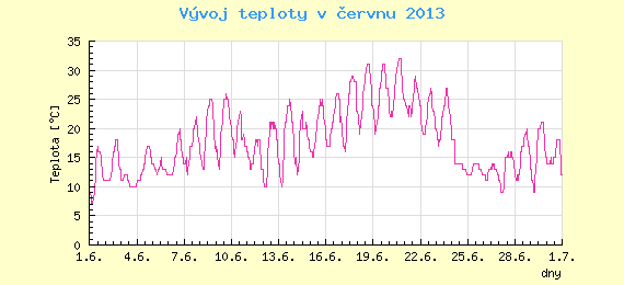 Msn vvoj teploty v Brn za erven 2013