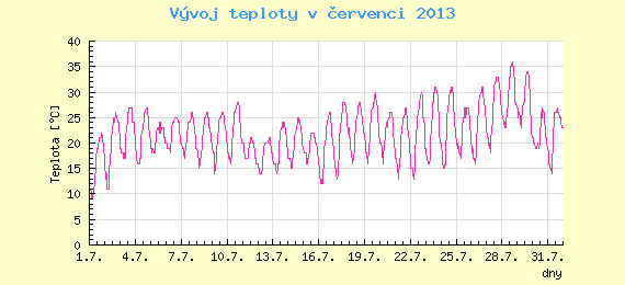 Msn vvoj teploty v Brn za ervenec 2013