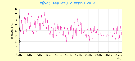 Msn vvoj teploty v Brn za srpen 2013