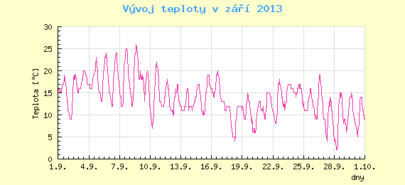 Msn vvoj teploty v Brn za z 2013