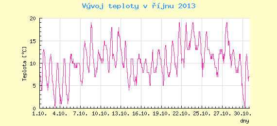 Msn vvoj teploty v Brn za jen 2013