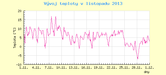 Msn vvoj teploty v Brn za listopad 2013