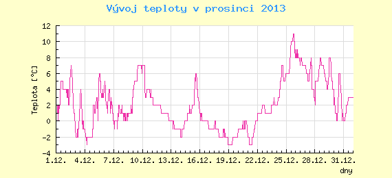 Msn vvoj teploty v Brn za prosinec 2013