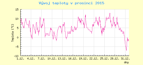 Msn vvoj teploty v Praze za prosinec 2015